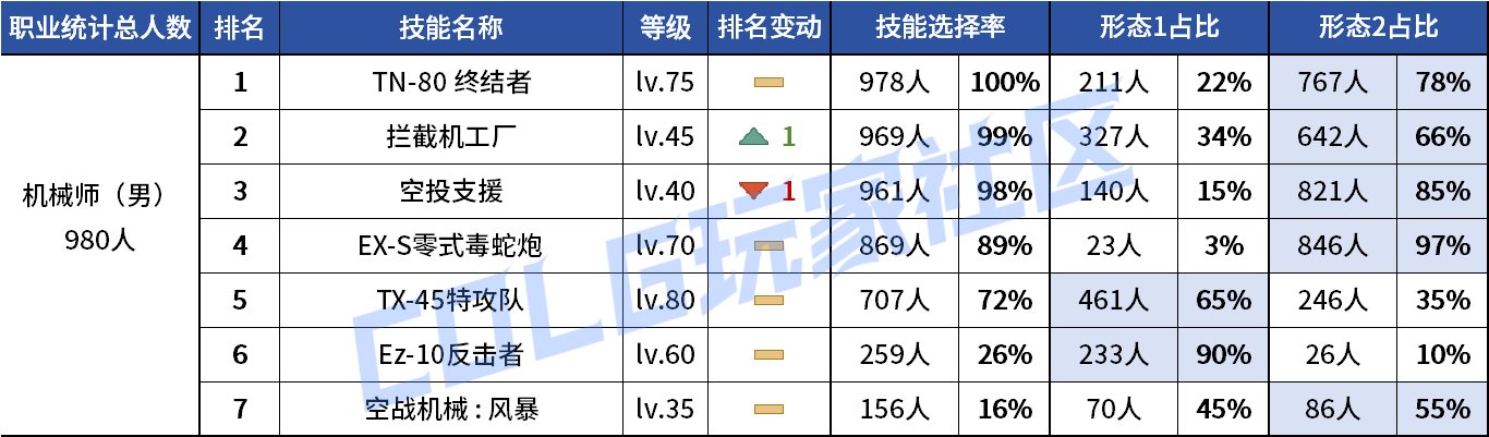 【统计：技能定制】剑魔普诺恐成为双服弃子！韩服玩家技能进化选择率（0708第四期）50