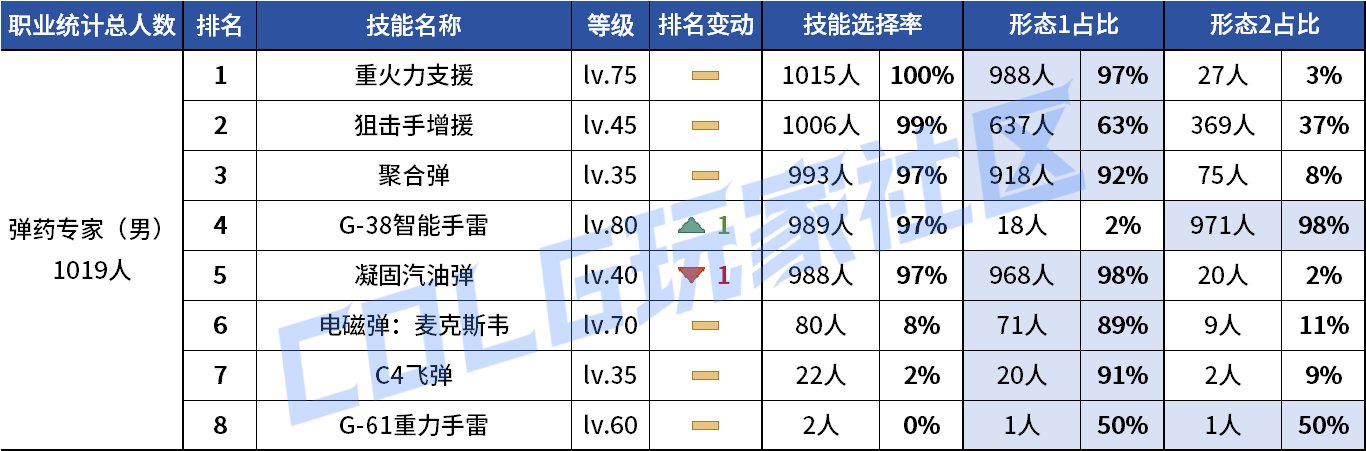 【统计：技能定制】剑魔普诺恐成为双服弃子！韩服玩家技能进化选择率（0708第四期）52