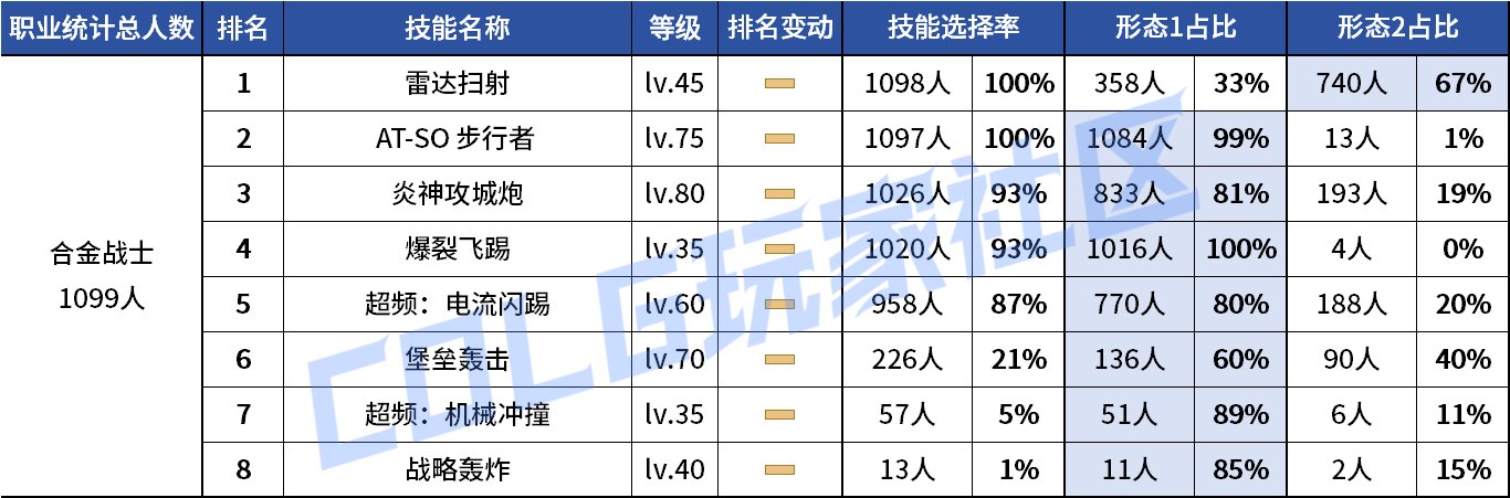 【统计：技能定制】剑魔普诺恐成为双服弃子！韩服玩家技能进化选择率（0708第四期）54