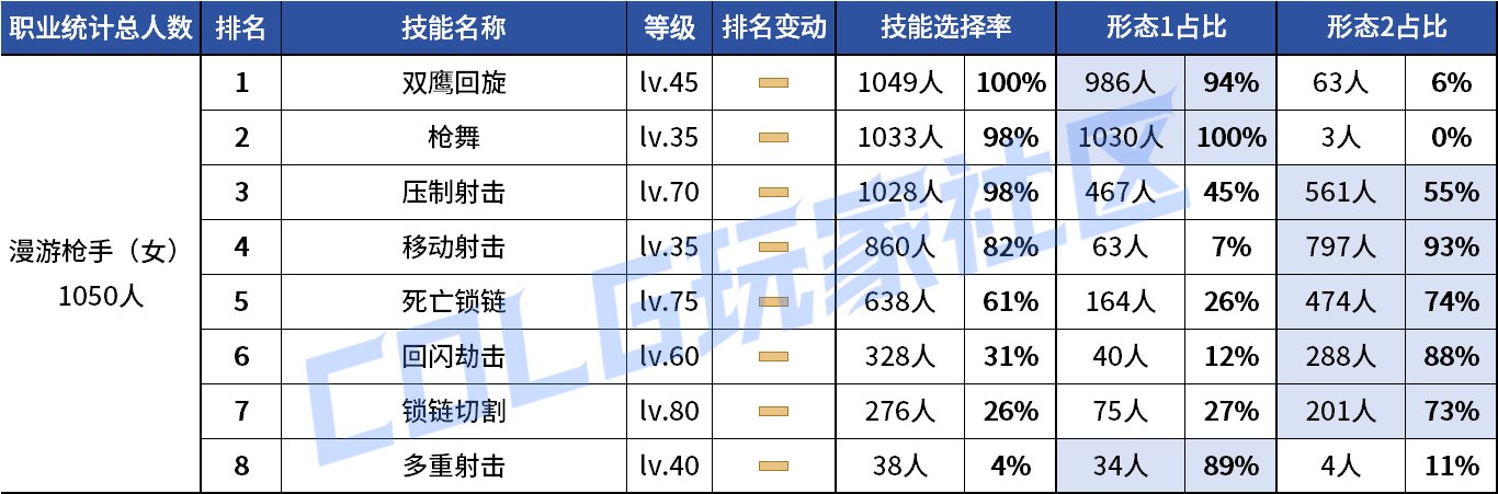 【统计：技能定制】剑魔普诺恐成为双服弃子！韩服玩家技能进化选择率（0708第四期）56