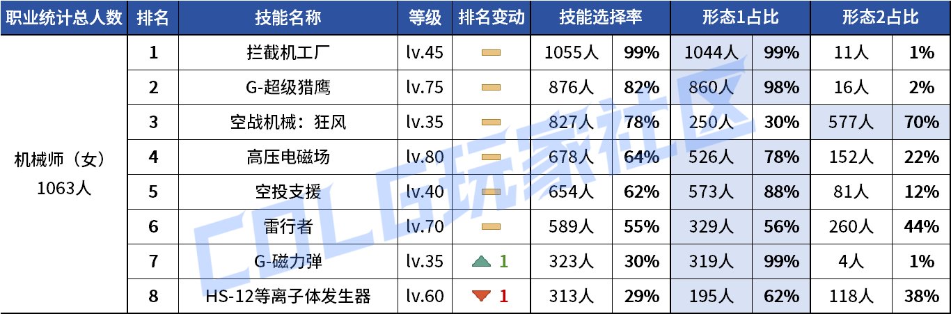 【统计：技能定制】剑魔普诺恐成为双服弃子！韩服玩家技能进化选择率（0708第四期）60