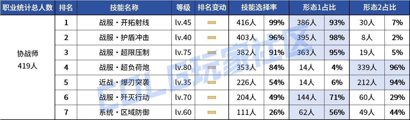 【统计：技能定制】剑魔普诺恐成为双服弃子！韩服玩家技能进化选择率（0708第四期）64