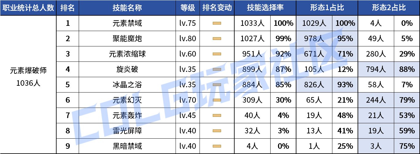 【统计：技能定制】剑魔普诺恐成为双服弃子！韩服玩家技能进化选择率（0708第四期）66