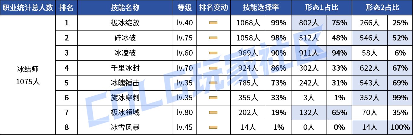【统计：技能定制】剑魔普诺恐成为双服弃子！韩服玩家技能进化选择率（0708第四期）68