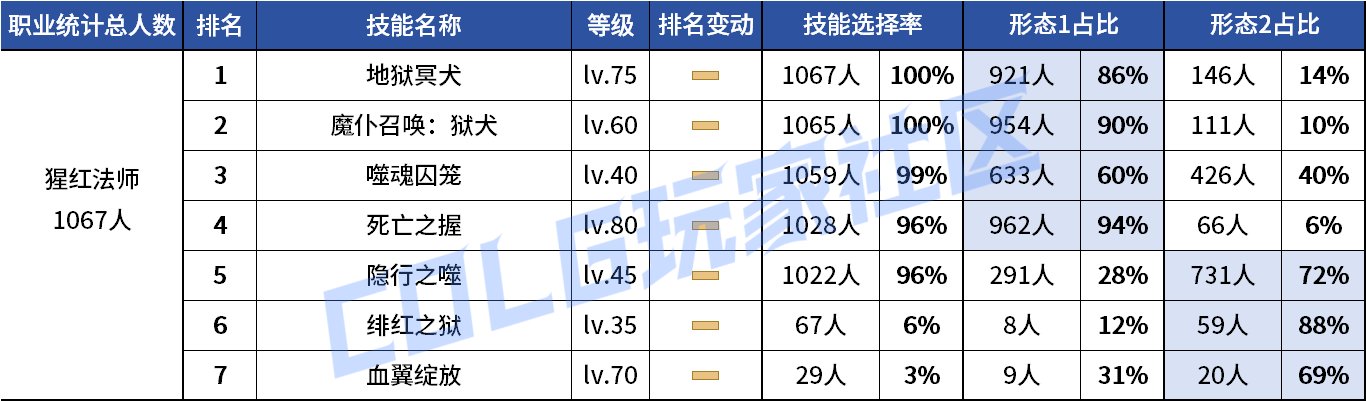 【统计：技能定制】剑魔普诺恐成为双服弃子！韩服玩家技能进化选择率（0708第四期）70