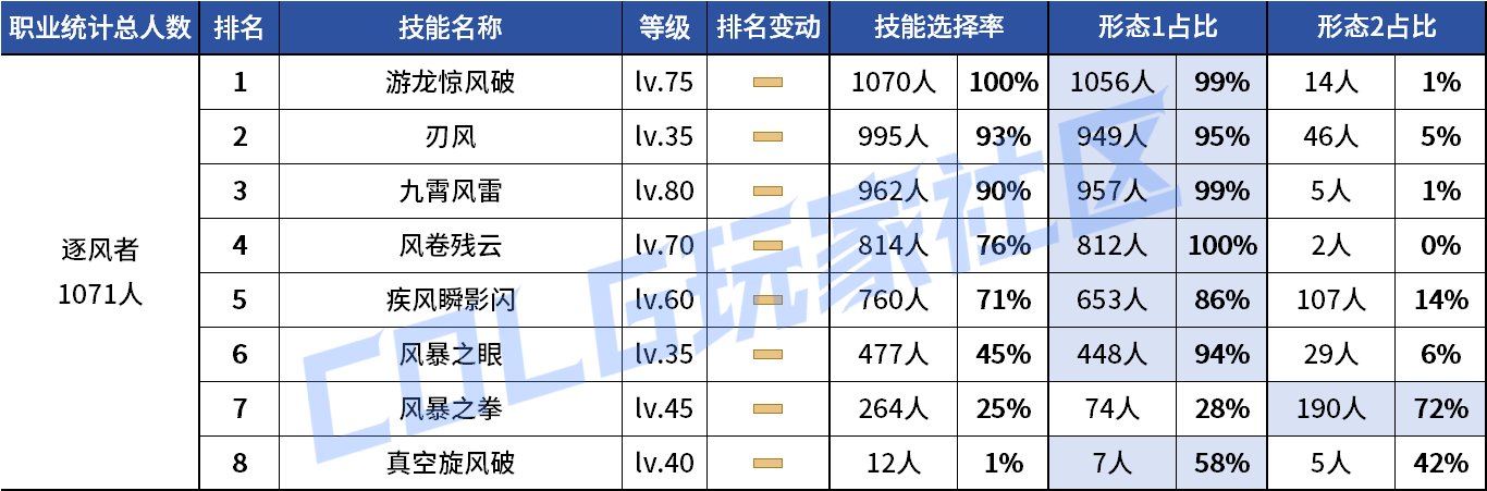 【统计：技能定制】剑魔普诺恐成为双服弃子！韩服玩家技能进化选择率（0708第四期）72