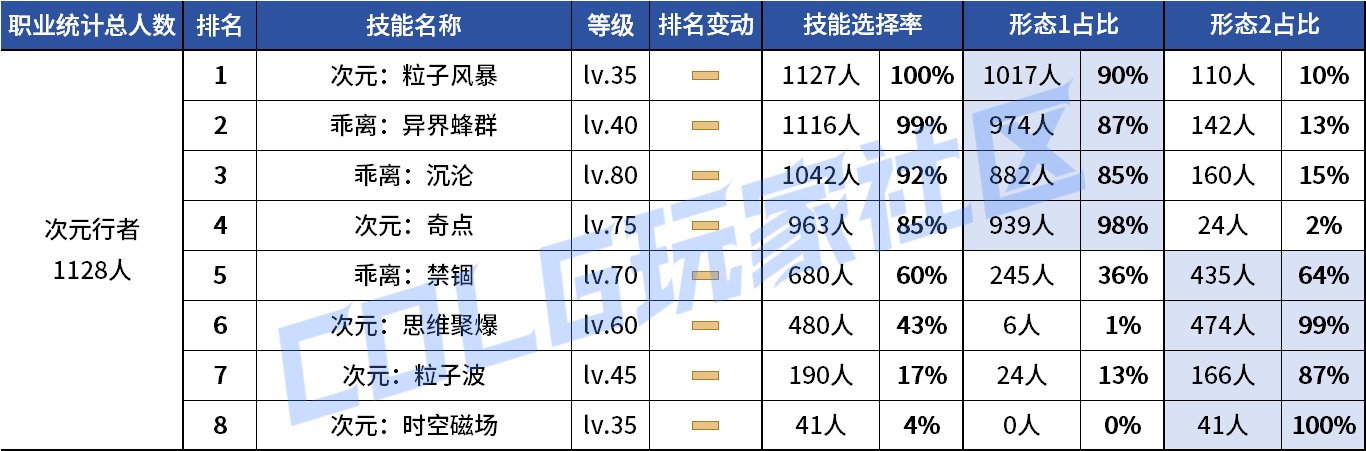 【统计：技能定制】剑魔普诺恐成为双服弃子！韩服玩家技能进化选择率（0708第四期）74