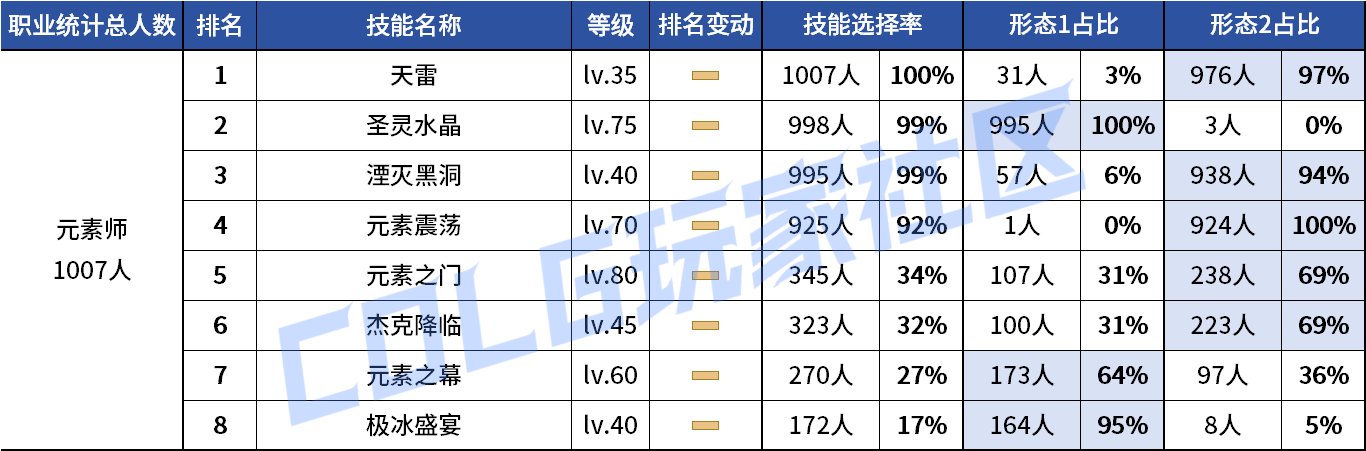 【统计：技能定制】剑魔普诺恐成为双服弃子！韩服玩家技能进化选择率（0708第四期）76
