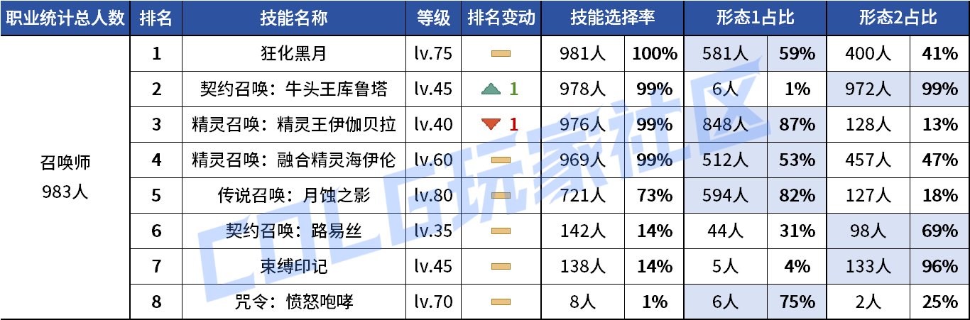 【统计：技能定制】剑魔普诺恐成为双服弃子！韩服玩家技能进化选择率（0708第四期）78