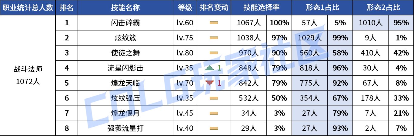 【统计：技能定制】剑魔普诺恐成为双服弃子！韩服玩家技能进化选择率（0708第四期）80