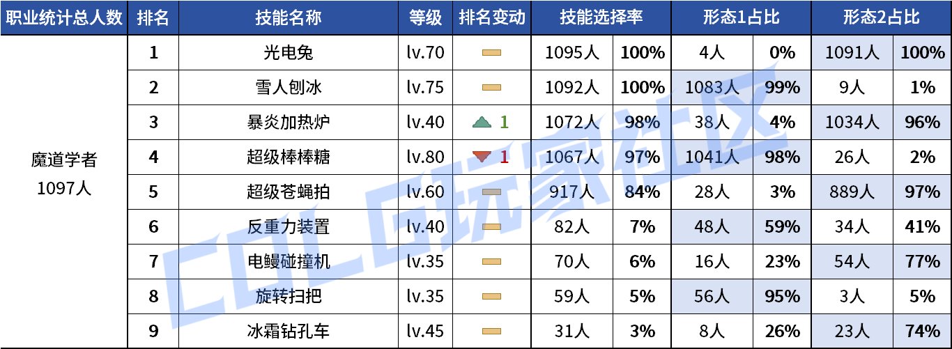 【统计：技能定制】剑魔普诺恐成为双服弃子！韩服玩家技能进化选择率（0708第四期）82