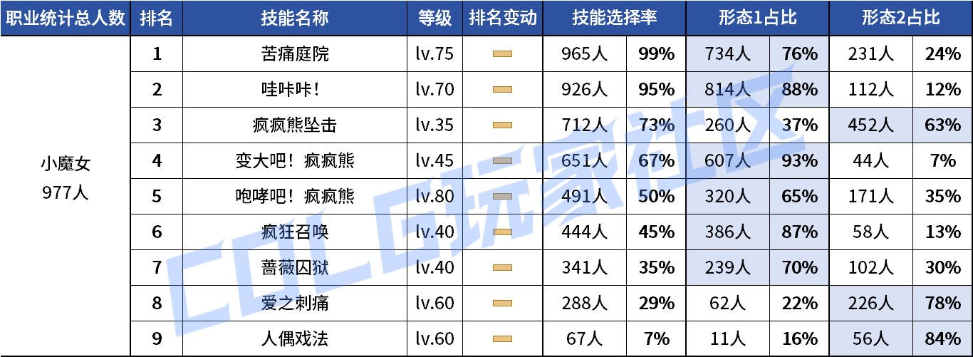 【统计：技能定制】剑魔普诺恐成为双服弃子！韩服玩家技能进化选择率（0708第四期）84