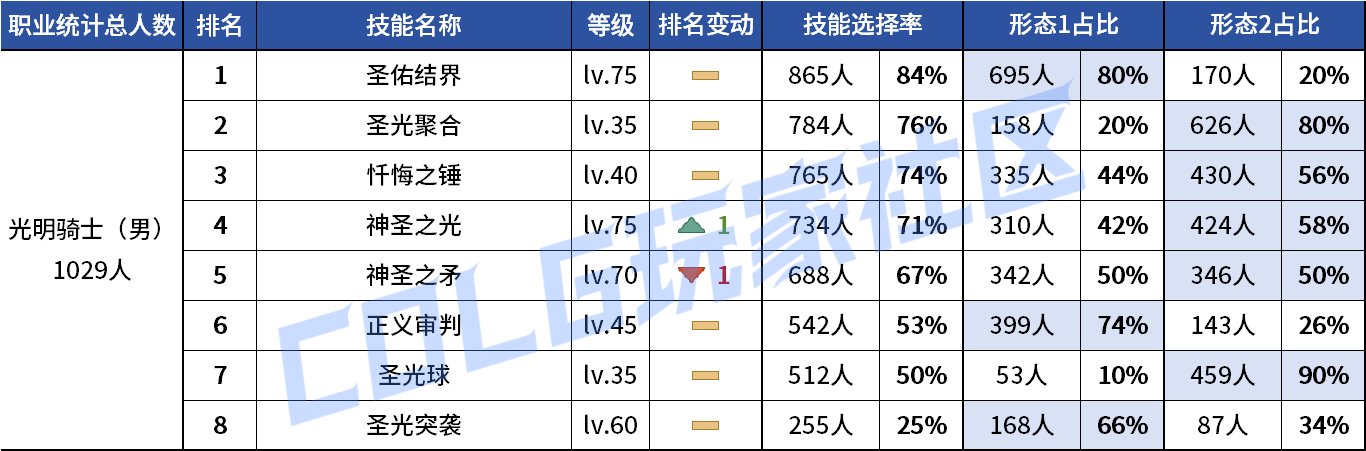 【统计：技能定制】剑魔普诺恐成为双服弃子！韩服玩家技能进化选择率（0708第四期）86
