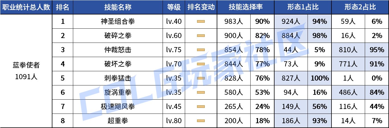 【统计：技能定制】剑魔普诺恐成为双服弃子！韩服玩家技能进化选择率（0708第四期）88