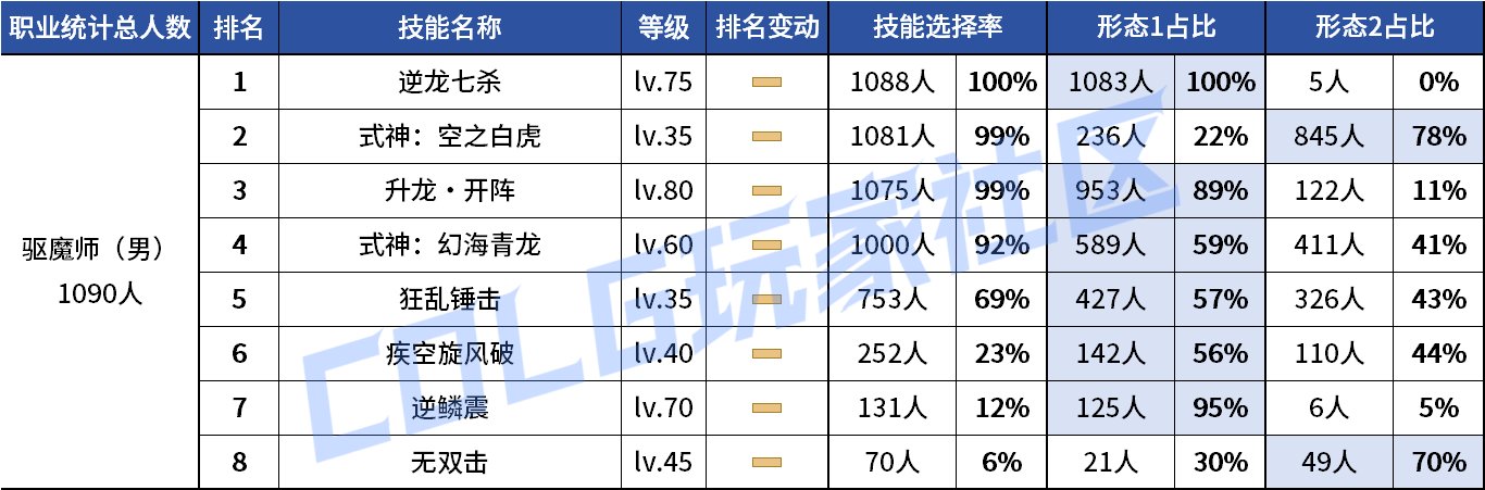 【统计：技能定制】剑魔普诺恐成为双服弃子！韩服玩家技能进化选择率（0708第四期）90