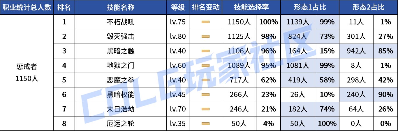 【统计：技能定制】剑魔普诺恐成为双服弃子！韩服玩家技能进化选择率（0708第四期）92