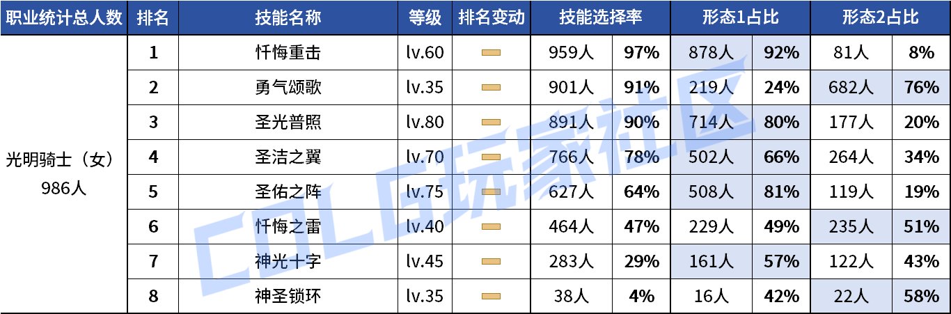 【统计：技能定制】剑魔普诺恐成为双服弃子！韩服玩家技能进化选择率（0708第四期）94