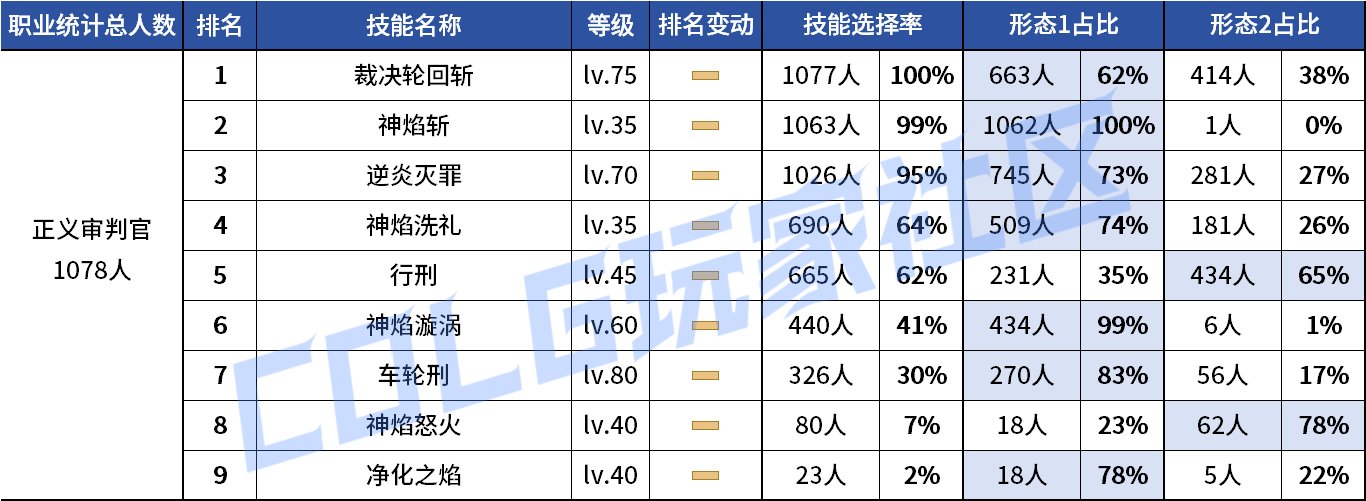 【统计：技能定制】剑魔普诺恐成为双服弃子！韩服玩家技能进化选择率（0708第四期）96