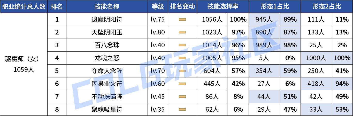 【统计：技能定制】剑魔普诺恐成为双服弃子！韩服玩家技能进化选择率（0708第四期）98