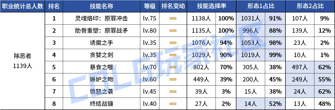 【统计：技能定制】剑魔普诺恐成为双服弃子！韩服玩家技能进化选择率（0708第四期）100