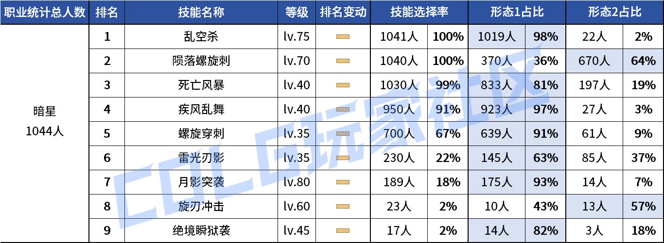 【统计：技能定制】剑魔普诺恐成为双服弃子！韩服玩家技能进化选择率（0708第四期）102