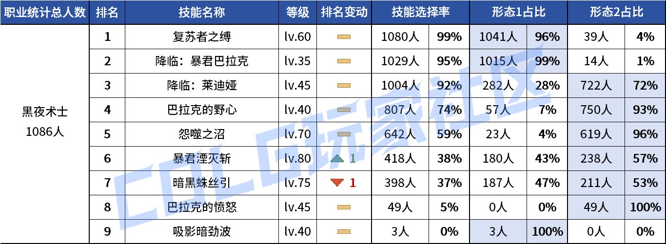 【统计：技能定制】剑魔普诺恐成为双服弃子！韩服玩家技能进化选择率（0708第四期）104