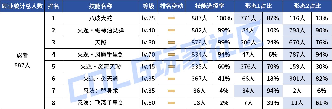 【统计：技能定制】剑魔普诺恐成为双服弃子！韩服玩家技能进化选择率（0708第四期）106