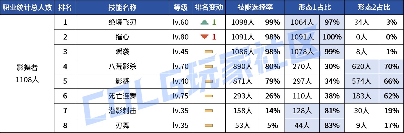 【统计：技能定制】剑魔普诺恐成为双服弃子！韩服玩家技能进化选择率（0708第四期）108