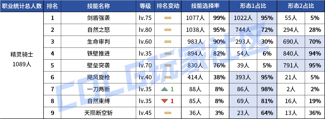 【统计：技能定制】剑魔普诺恐成为双服弃子！韩服玩家技能进化选择率（0708第四期）110