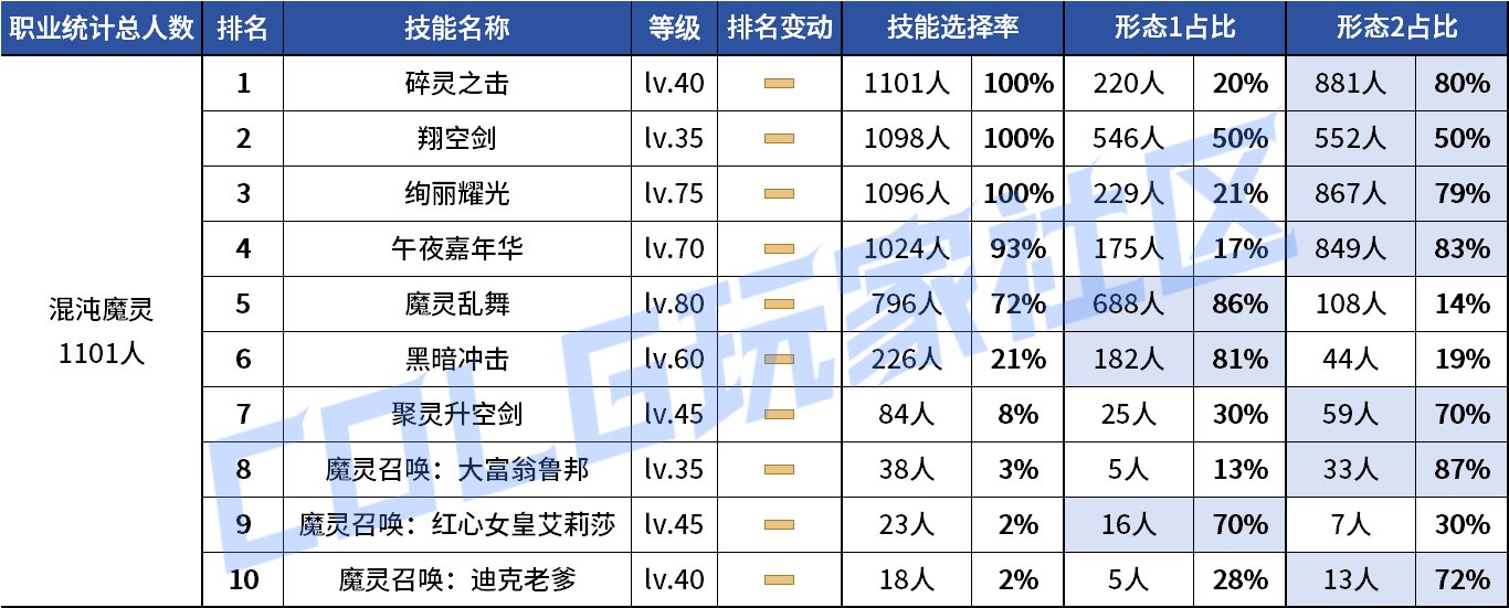 【统计：技能定制】剑魔普诺恐成为双服弃子！韩服玩家技能进化选择率（0708第四期）112