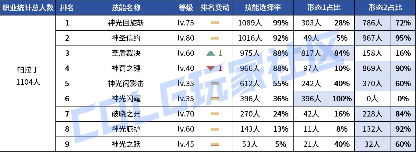 【统计：技能定制】剑魔普诺恐成为双服弃子！韩服玩家技能进化选择率（0708第四期）114