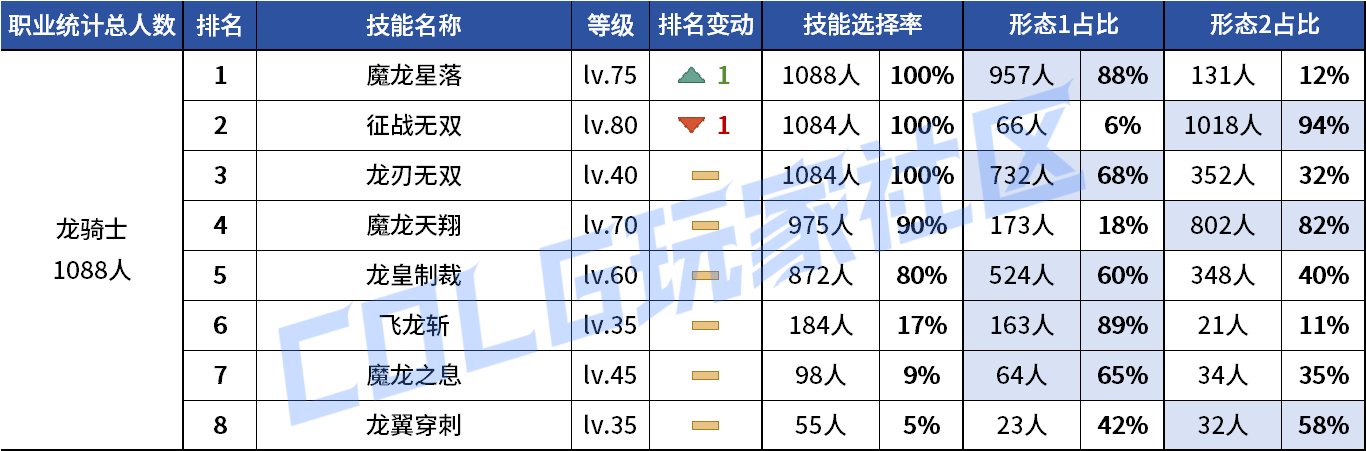 【统计：技能定制】剑魔普诺恐成为双服弃子！韩服玩家技能进化选择率（0708第四期）116