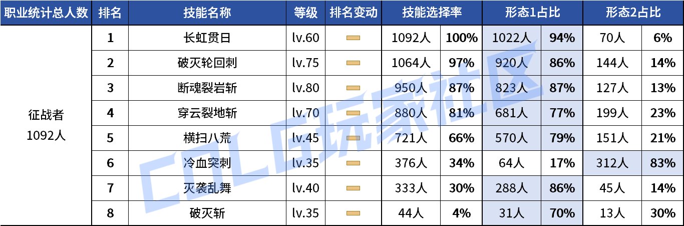【统计：技能定制】剑魔普诺恐成为双服弃子！韩服玩家技能进化选择率（0708第四期）118