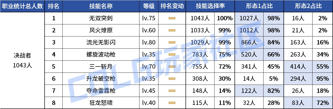 【统计：技能定制】剑魔普诺恐成为双服弃子！韩服玩家技能进化选择率（0708第四期）120