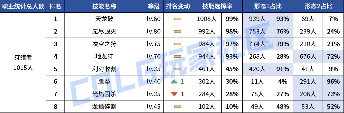 【统计：技能定制】剑魔普诺恐成为双服弃子！韩服玩家技能进化选择率（0708第四期）122