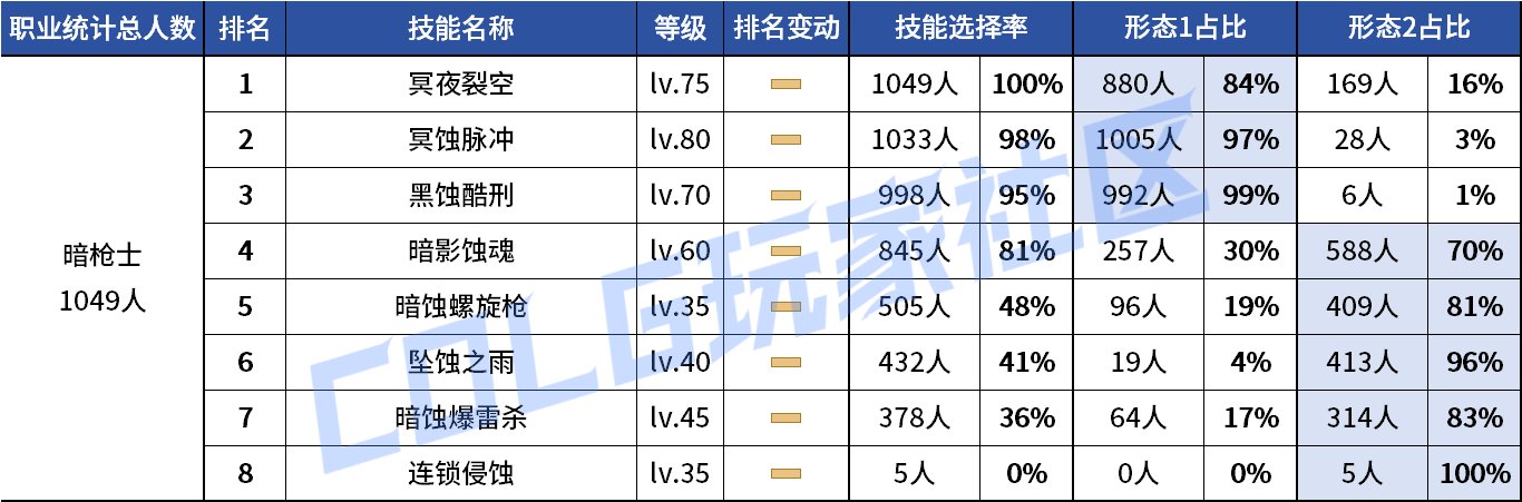 【统计：技能定制】剑魔普诺恐成为双服弃子！韩服玩家技能进化选择率（0708第四期）124