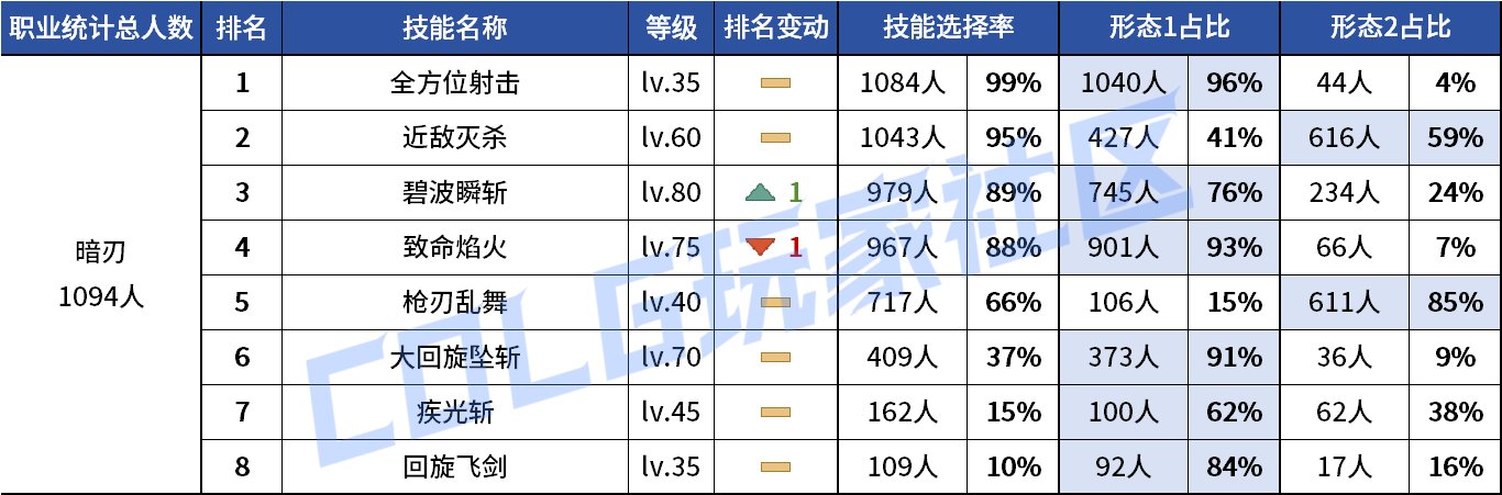 【统计：技能定制】剑魔普诺恐成为双服弃子！韩服玩家技能进化选择率（0708第四期）126