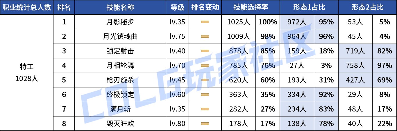 【统计：技能定制】剑魔普诺恐成为双服弃子！韩服玩家技能进化选择率（0708第四期）128