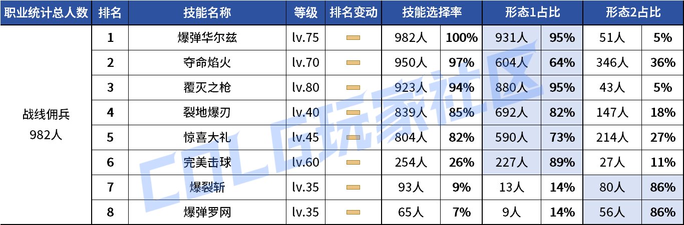 【统计：技能定制】剑魔普诺恐成为双服弃子！韩服玩家技能进化选择率（0708第四期）130