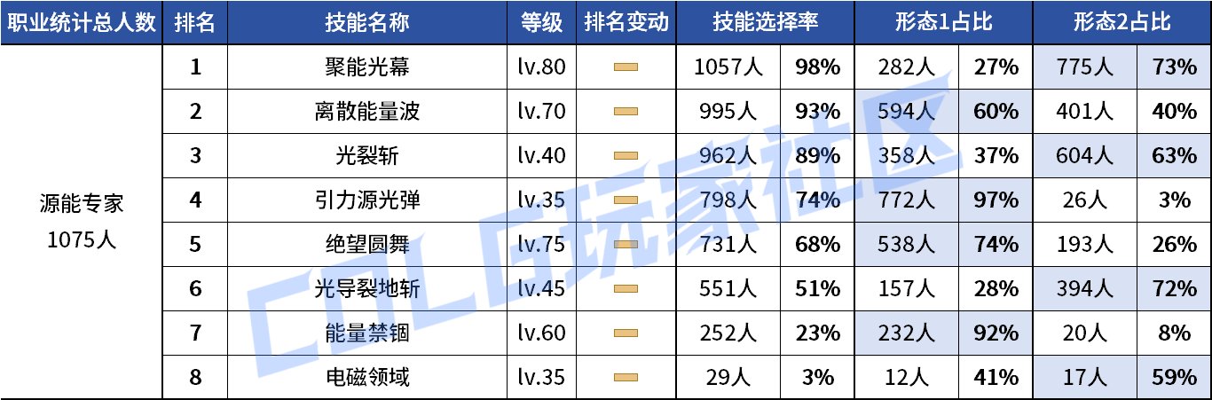 【统计：技能定制】剑魔普诺恐成为双服弃子！韩服玩家技能进化选择率（0708第四期）132