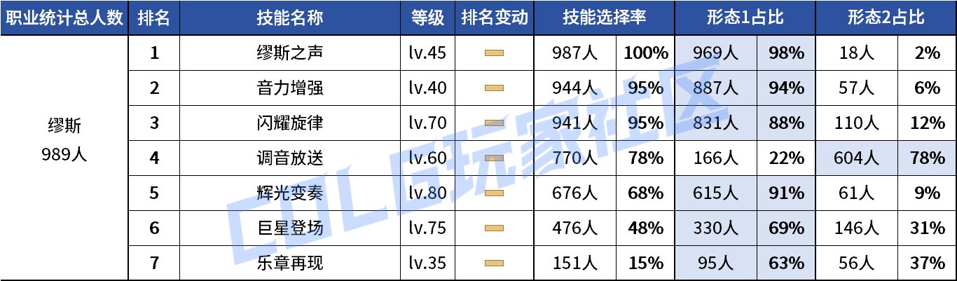 【统计：技能定制】剑魔普诺恐成为双服弃子！韩服玩家技能进化选择率（0708第四期）134