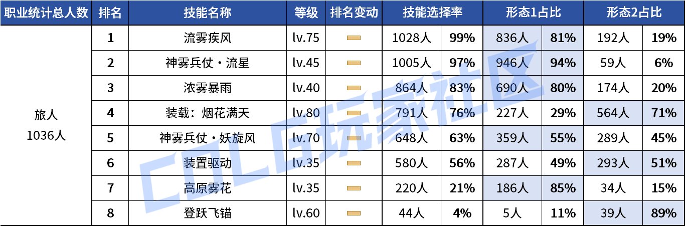 【统计：技能定制】剑魔普诺恐成为双服弃子！韩服玩家技能进化选择率（0708第四期）136