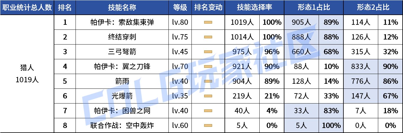 【统计：技能定制】剑魔普诺恐成为双服弃子！韩服玩家技能进化选择率（0708第四期）138