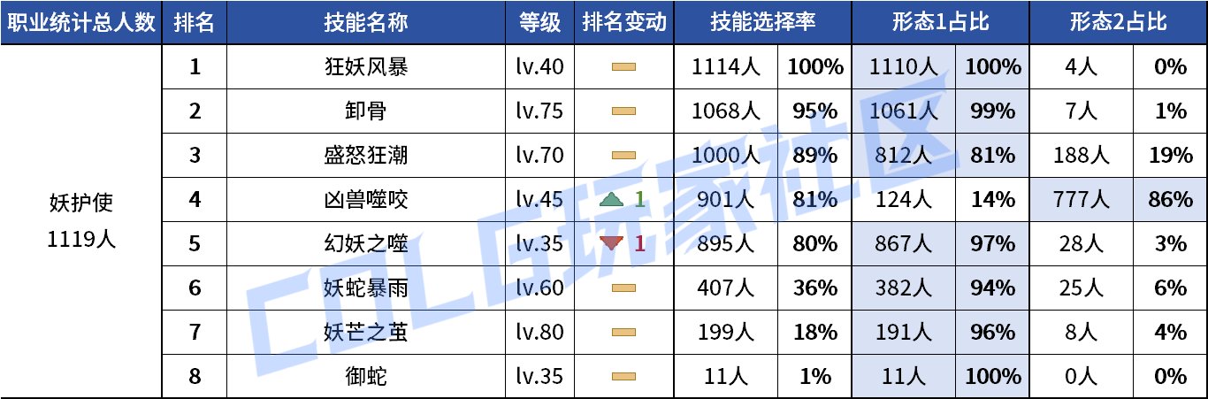 【统计：技能定制】剑魔普诺恐成为双服弃子！韩服玩家技能进化选择率（0708第四期）140