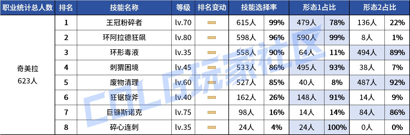 【统计：技能定制】剑魔普诺恐成为双服弃子！韩服玩家技能进化选择率（0708第四期）142