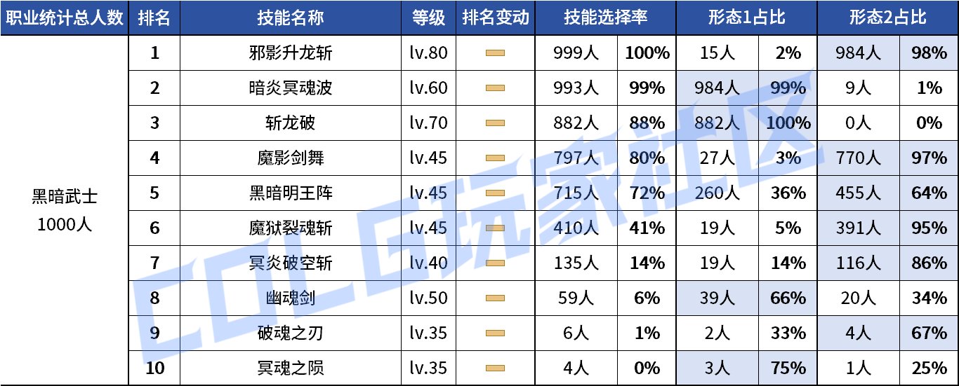 【统计：技能定制】剑魔普诺恐成为双服弃子！韩服玩家技能进化选择率（0708第四期）144