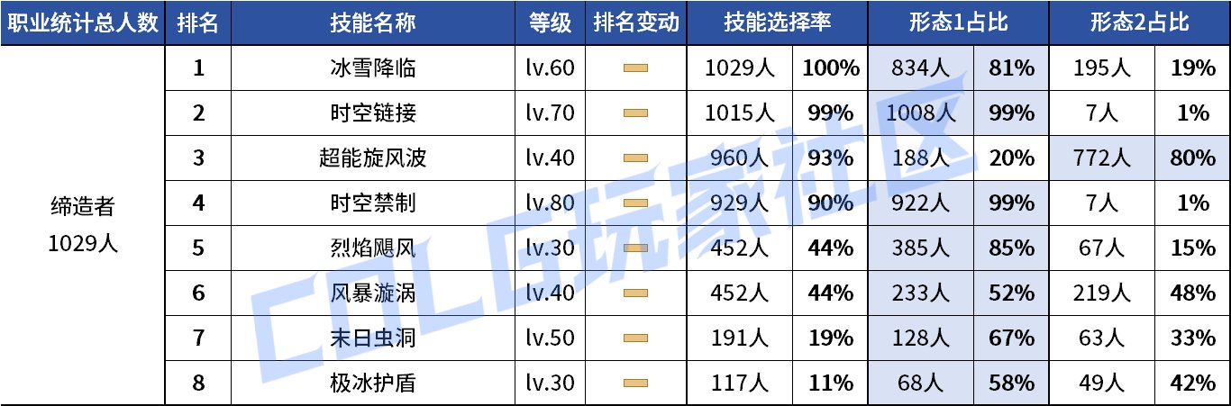 【统计：技能定制】剑魔普诺恐成为双服弃子！韩服玩家技能进化选择率（0708第四期）146