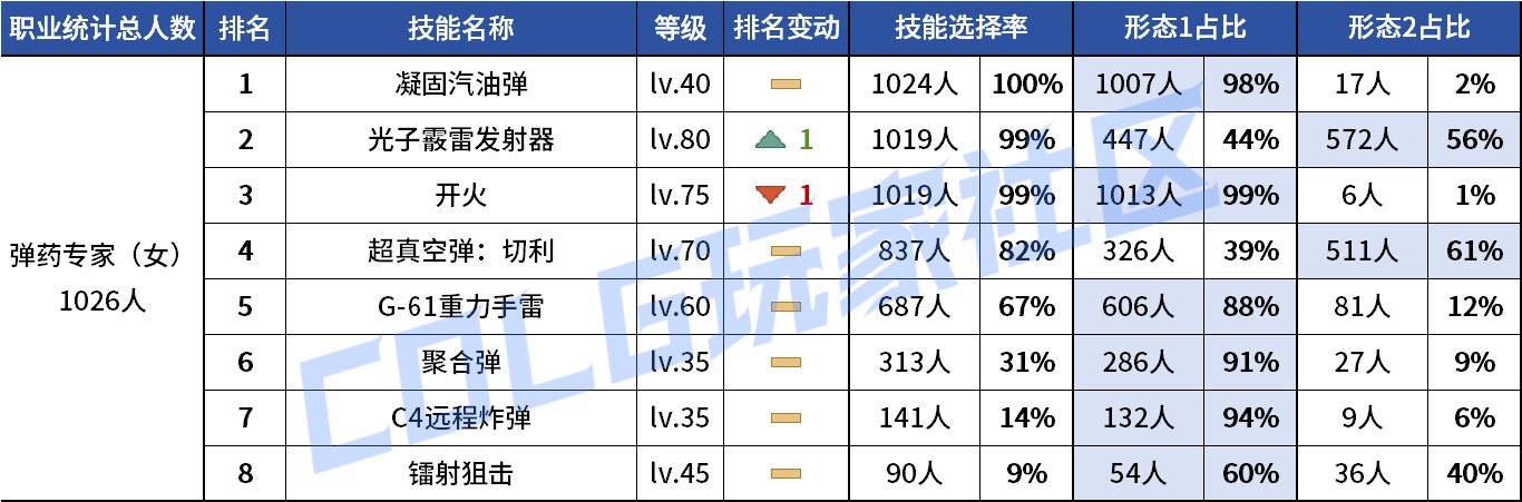【统计：技能定制】剑魔普诺恐成为双服弃子！韩服玩家技能进化选择率（0708第四期）62