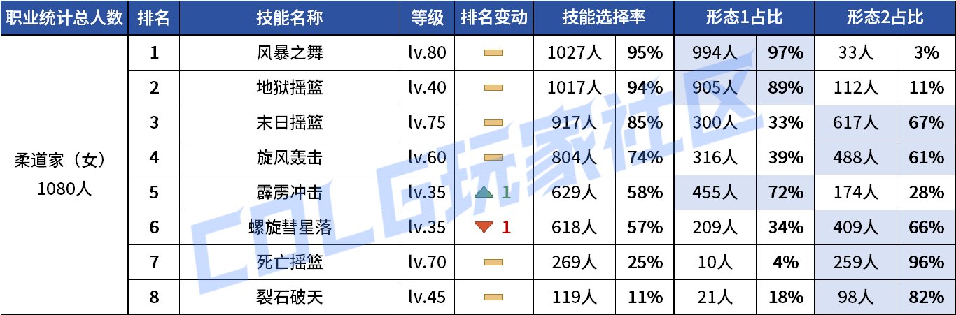 【统计：技能定制】剑魔普诺恐成为双服弃子！韩服玩家技能进化选择率（0708第四期）44