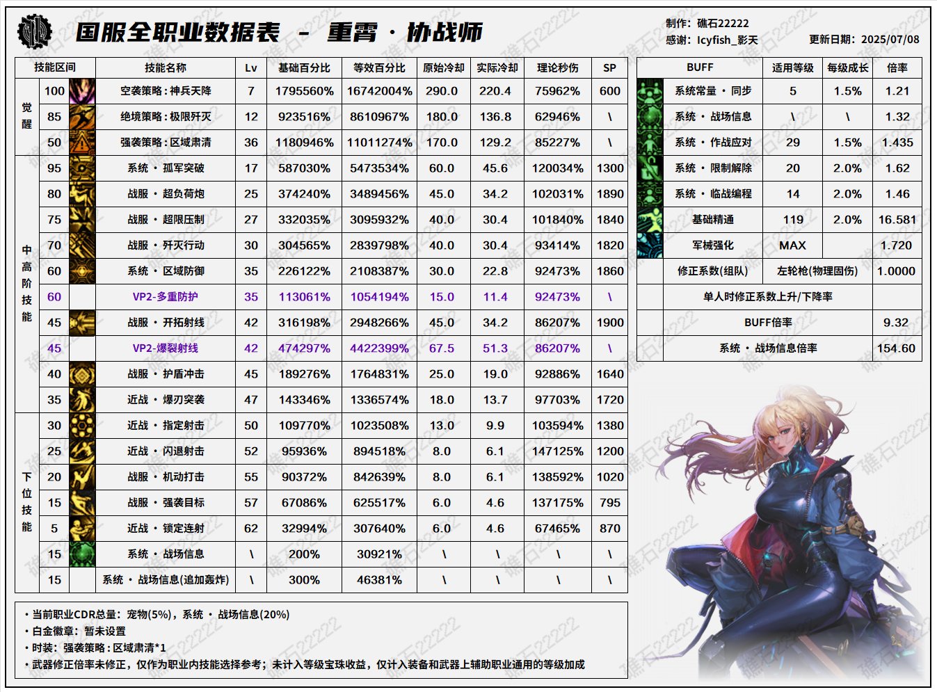 【数据：全职业技能】全职业国服0612周年庆技能数据表（7.16韩测前瞻更新）38